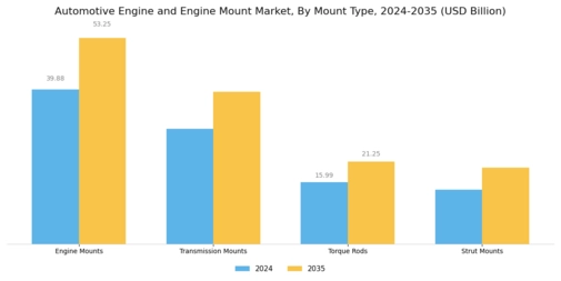 Automotive Engine Engine Mount Market Segment Image 1