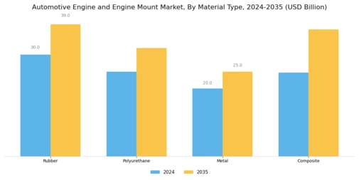 Automotive Engine Engine Mount Market Segment Image 3