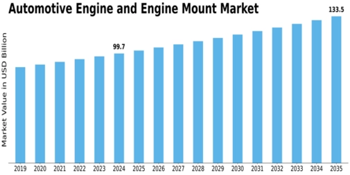 Automotive Engine Engine Mount Market Size