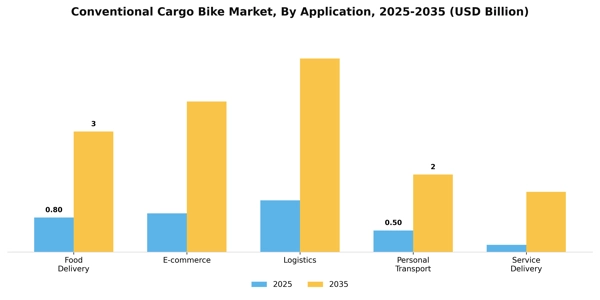 Conventional Cargo Bike Market Segment Image 0