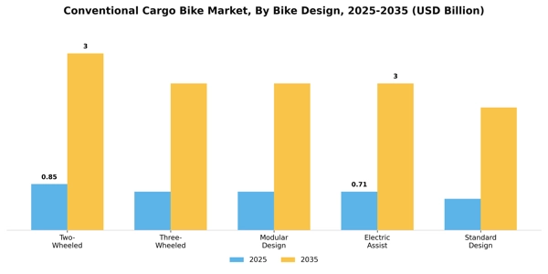 Conventional Cargo Bike Market Segment Image 1
