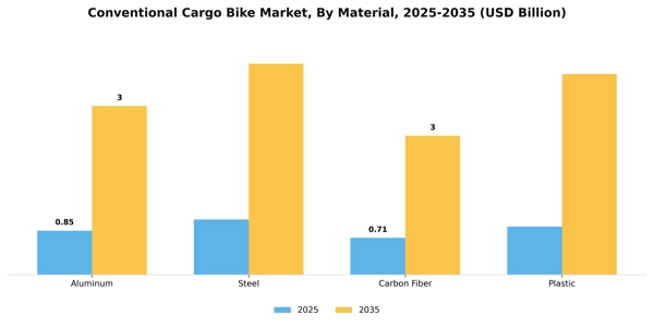 Conventional Cargo Bike Market Segment Image 2