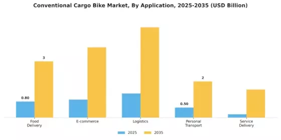Conventional Cargo Bike Market Segment Image 0