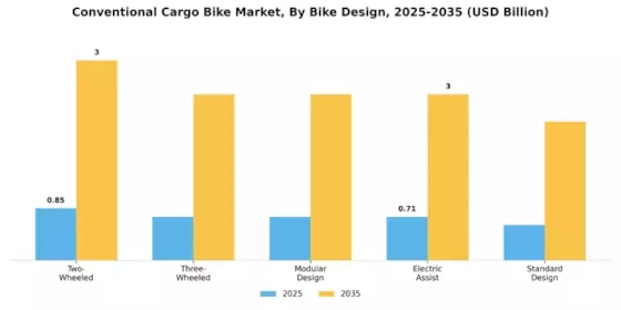 Conventional Cargo Bike Market Segment Image 1
