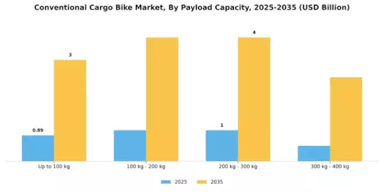 Conventional Cargo Bike Market Segment Image 2