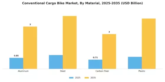 Conventional Cargo Bike Market Segment Image 3
