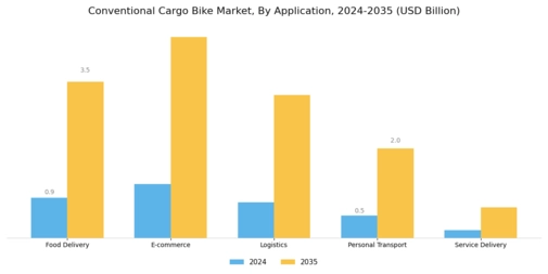 Conventional Cargo Bike Market Segment Image 0