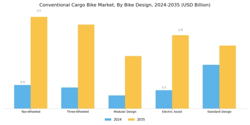 Conventional Cargo Bike Market Segment Image 1