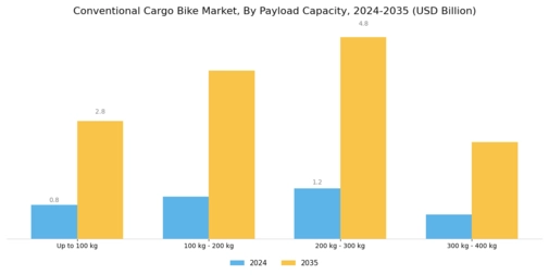 Conventional Cargo Bike Market Segment Image 2