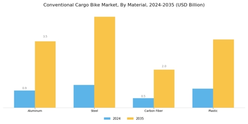 Conventional Cargo Bike Market Segment Image 3