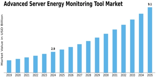 Advanced Server Energy Monitoring Tool Market
 Size