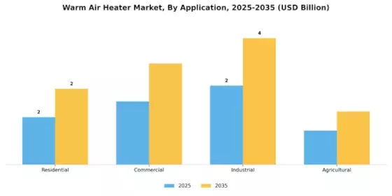 Warm Air Heater Market Segment Image 0
