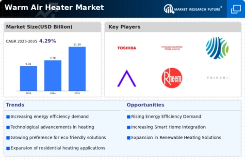 Warm Air Heater Market Infographic