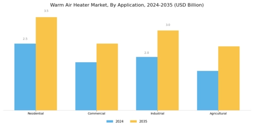 Warm Air Heater Market Segment Image 0