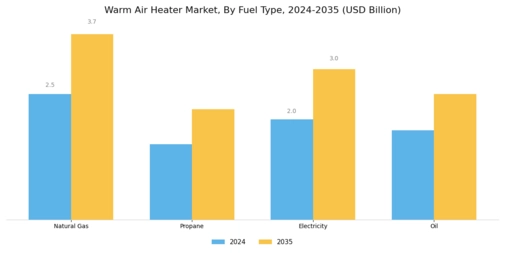 Warm Air Heater Market Segment Image 1