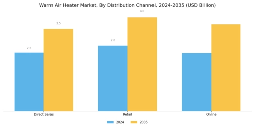 Warm Air Heater Market Segment Image 3