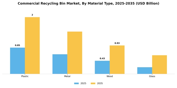 Commercial Recycling Bin Market Segment Image 2
