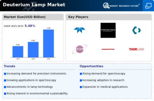 Deuterium Lamp Market Infographic