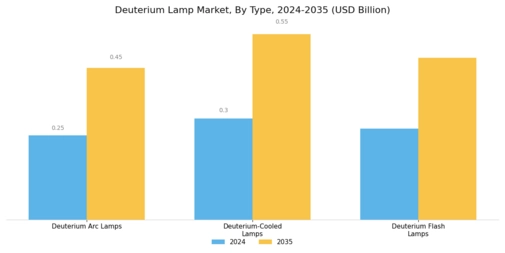 Deuterium Lamp Market Segment Image 1