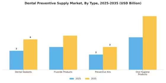 Dental Preventive Supply Market Segment Image 0