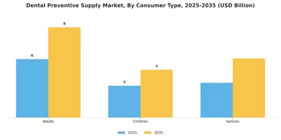 Dental Preventive Supply Market Segment Image 3