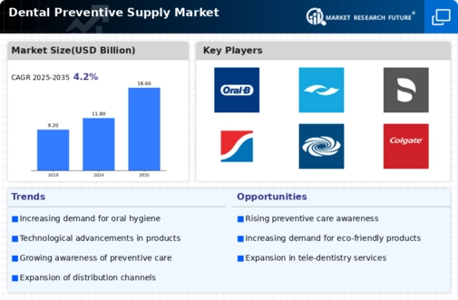 Dental Preventive Supply Market Infographic