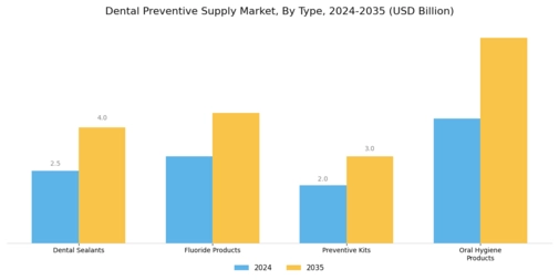 Dental Preventive Supply Market Segment Image 0