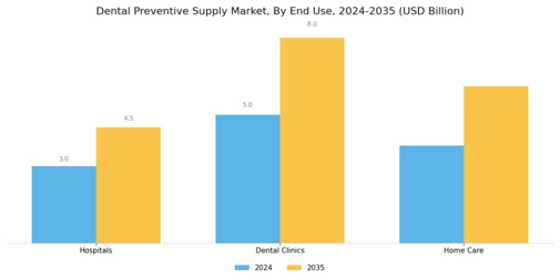 Dental Preventive Supply Market Segment Image 1
