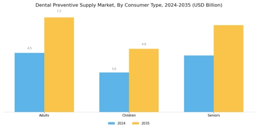 Dental Preventive Supply Market Segment Image 3