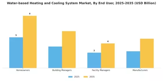 Water Based Heating Cooling System Market Segment Image 2