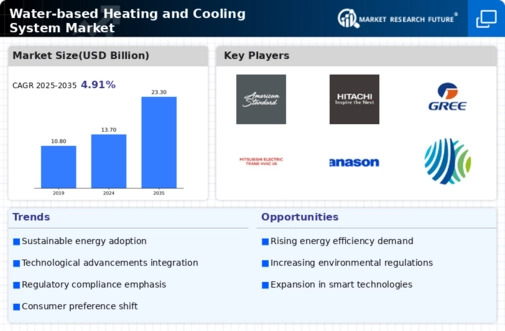 Water Based Heating Cooling System Market Infographic