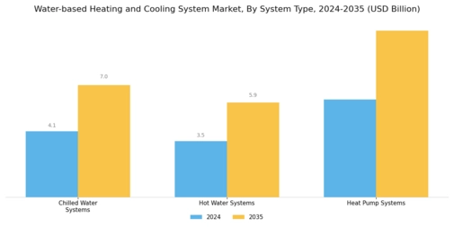 Water Based Heating Cooling System Market Segment Image 1