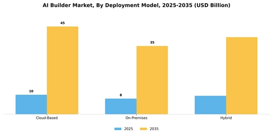 Ai Builder Market
 Segment Image 1