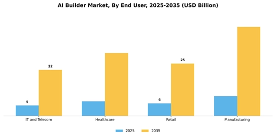 Ai Builder Market
 Segment Image 2