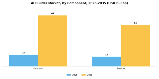 Ai Builder Market
 Segment Image 3