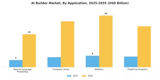Ai Builder Market
 Segment Image 0