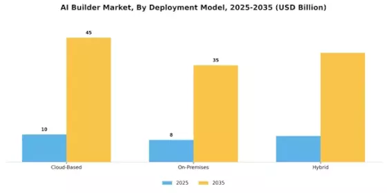 Ai Builder Market
 Segment Image 1