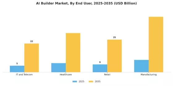 Ai Builder Market
 Segment Image 2