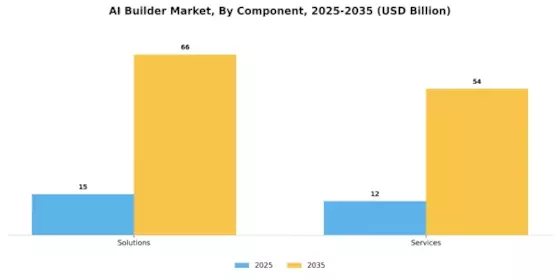 Ai Builder Market
 Segment Image 3