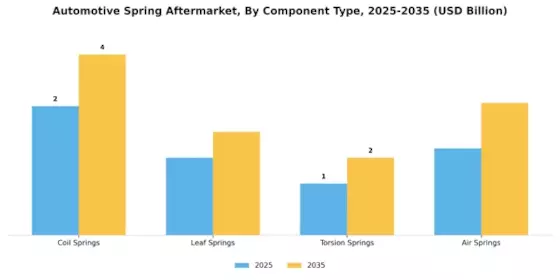 Automotive Spring Aftermarket Industry Segment Image 0