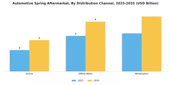 Automotive Spring Aftermarket Industry Segment Image 3