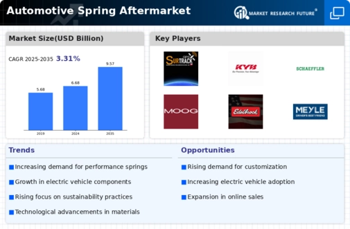 Automotive Spring Aftermarket Industry Infographic