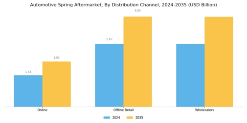 Automotive Spring Aftermarket Industry Segment Image 3