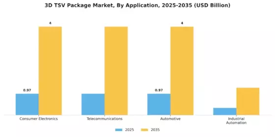 3D TSV Package Market Segment Image 0
