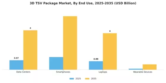 3D TSV Package Market Segment Image 2