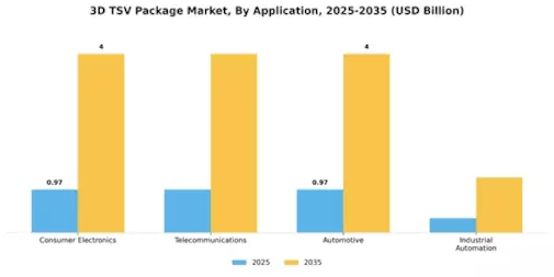 3D TSV Package Market Segment Image 0