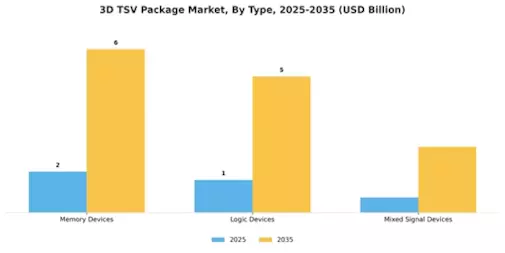 3D TSV Package Market Segment Image 1