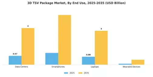 3D TSV Package Market Segment Image 2