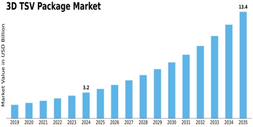 3D TSV Package Market Size