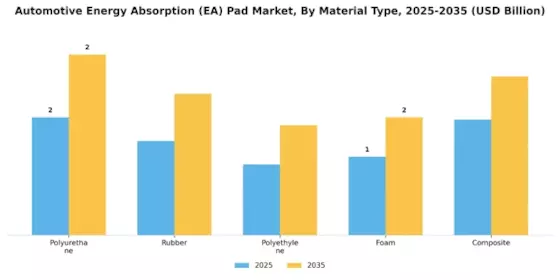 Automotive Energy Absorption (EA) Pad Market Segment Image 1